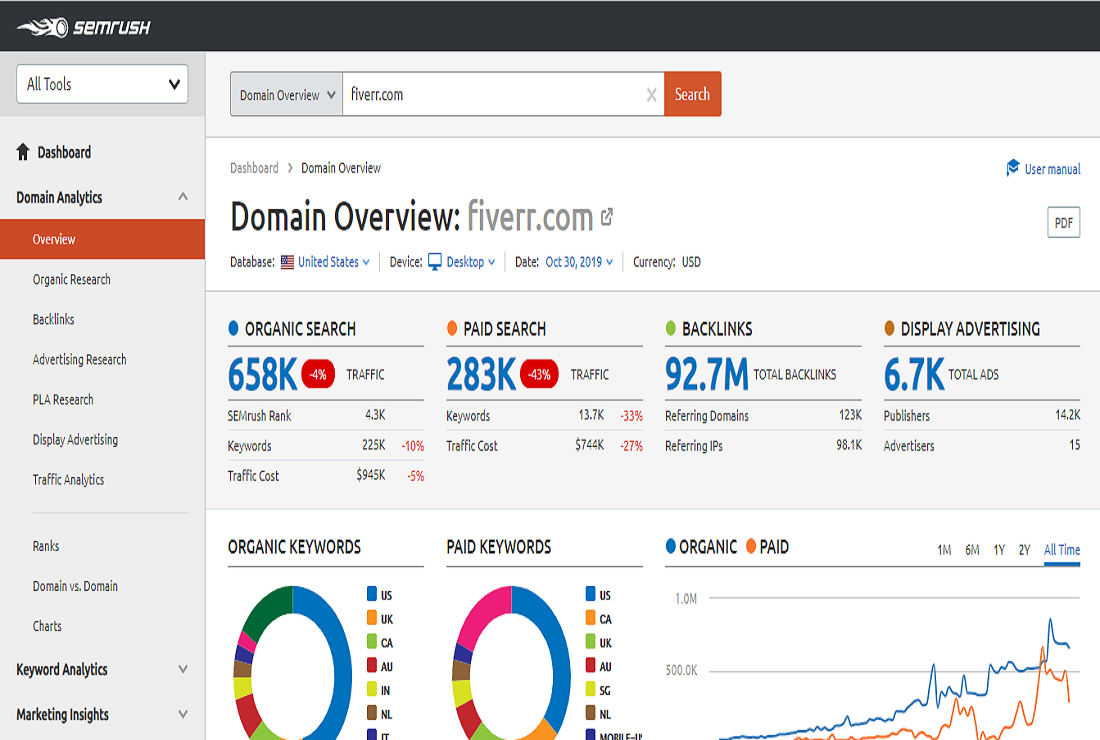 I will provide you Ahref and semrush Reports of 5 websites for competition analysis