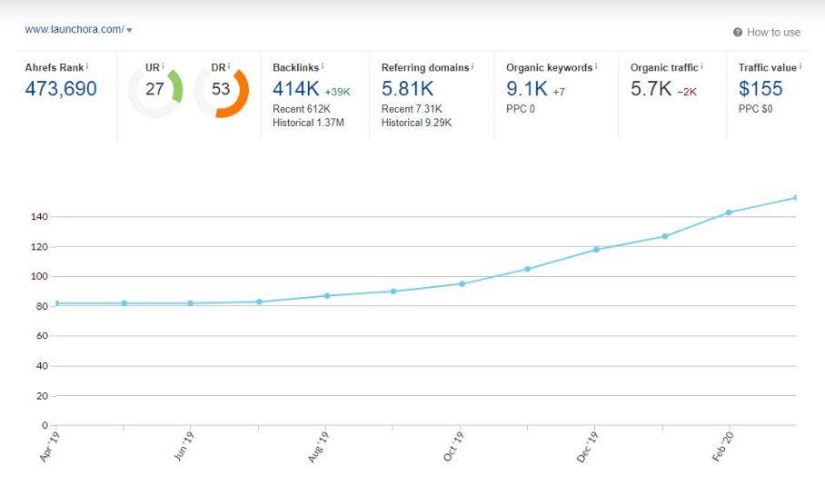 Publish A High DA Guest Post On launchora DA-93 With Guaranteed permanent backlinks
