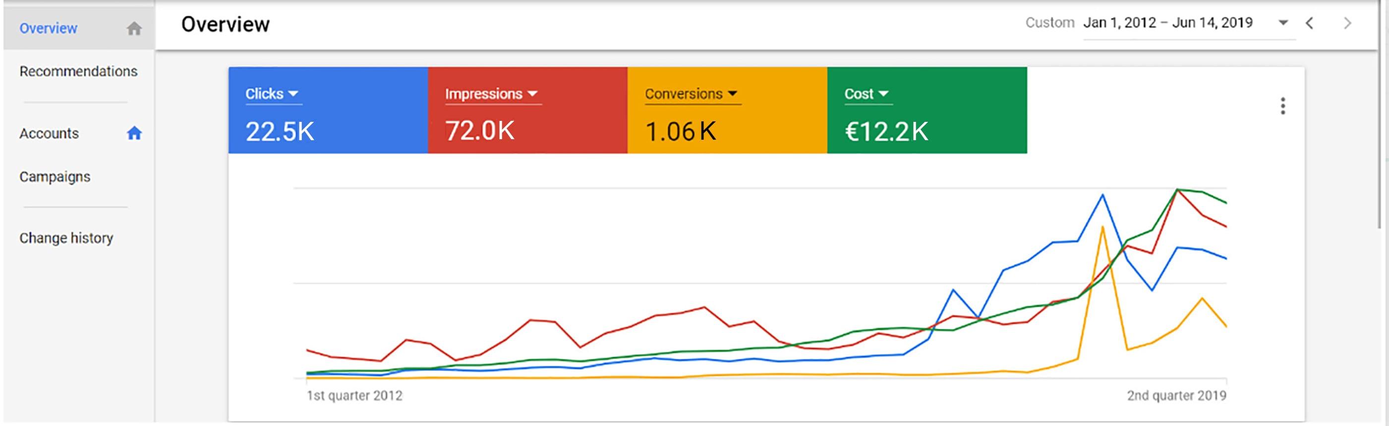 I will Setup, Manage & Optimize Google Ads Campaign