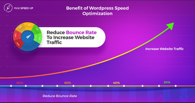Do Wordpress 2x Speed Optimization By Google Page Speed And Gtmetrix Guaranteed