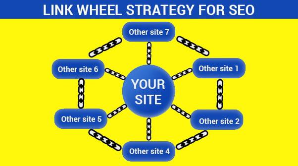 Get 300 Massive Manual LinkWheel SEO Backlinks for Google First Page Ranking