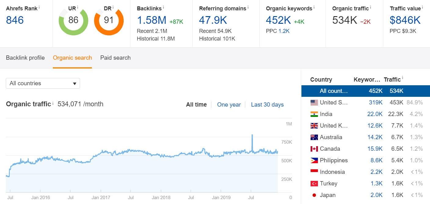 I will publish high quality SEO guest post with backlink on cmu edu