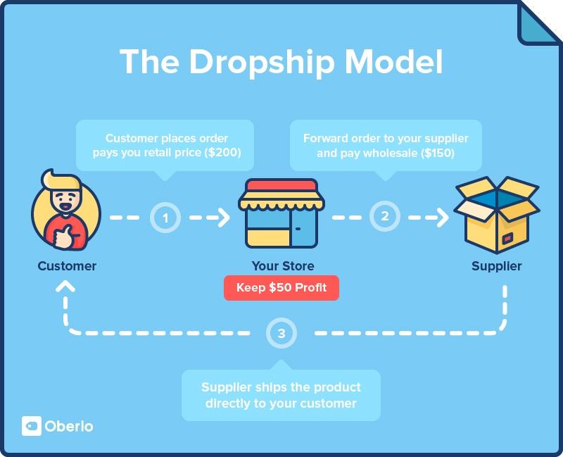 Design Dropshipping Website With SEO And Full Automation
