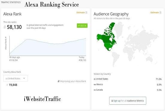 improve your USA Alexa ranking below 15k & global Alexa ranking below 150k