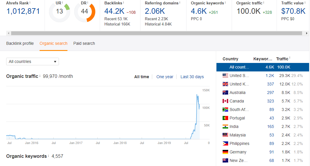 >>>>Guest Post on Traffic General Blogs<<<< 