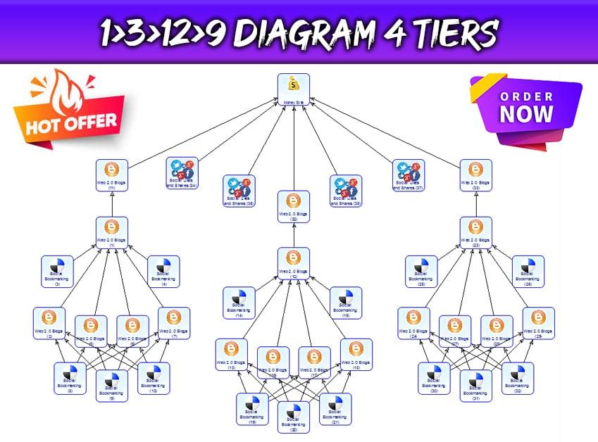 Create 1,3,12,9 diagram 4tiers SEO package using money robot