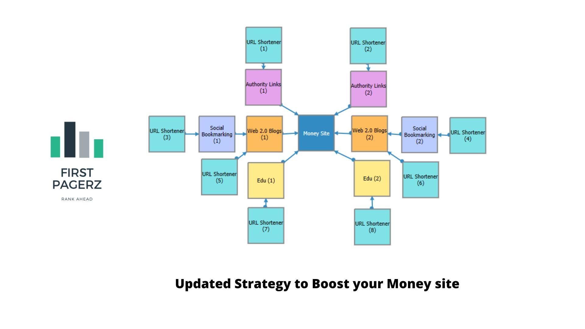 2020 Updated 100+ High DA Reddit, tumblr etc links to boost your Overall Authority
