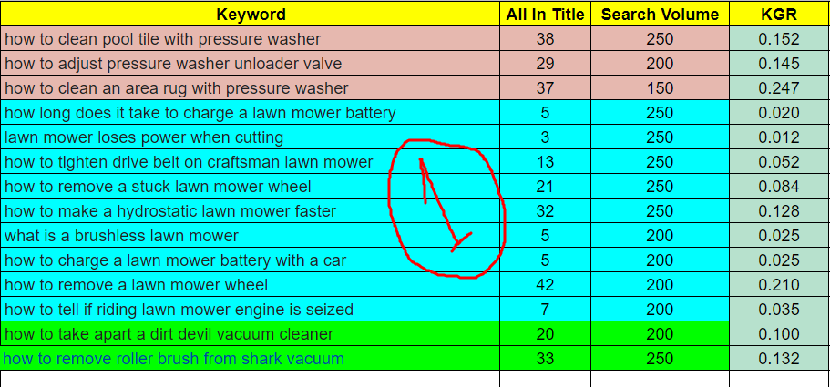 I will do kgr keyword research for amazon affiliate