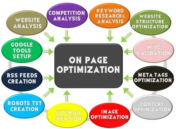 I will do On page SEO Optimization for any website