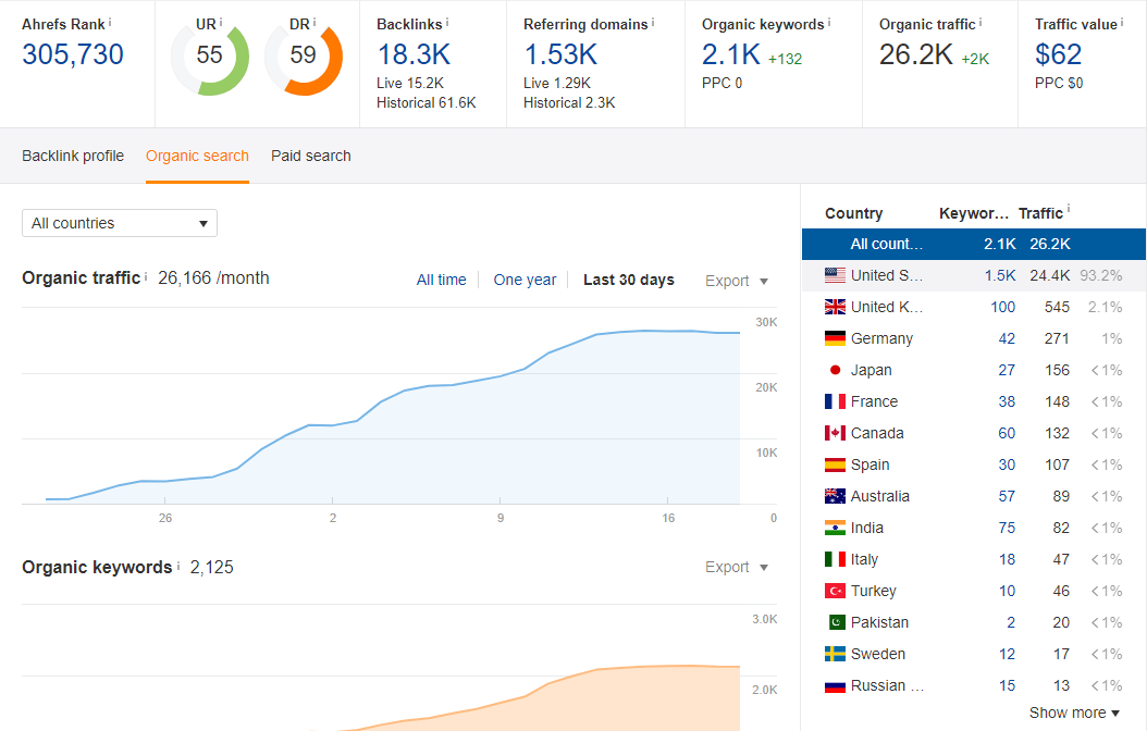 Custom Service for Guest Posting ! Inbox me for updated list