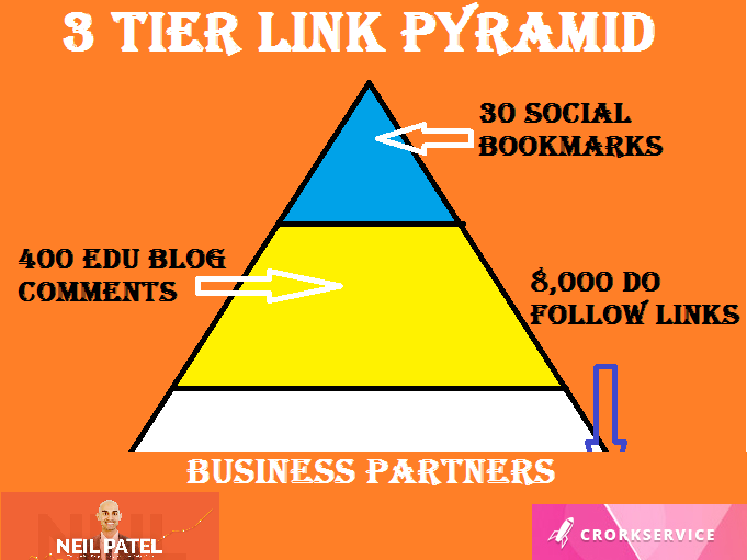 3 Tier Link Building Type 4, 30 Social Bookmarks in Tier 1, 400 edu blog comments in Tier 2 and 4000