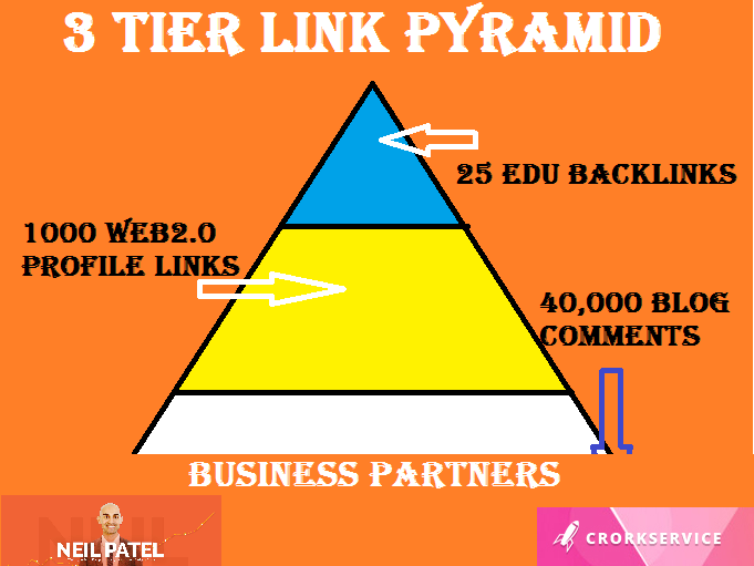 3 Tier Link Building Type 2, Tier 1, 25 Edu Backlinks Tier 2, 1000 Web2 Profile Links and 40000 Blog