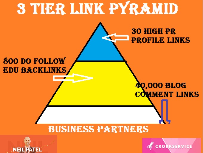 3 Tier Link Building Type 3, Tier 1, 30 High PR Pofile Links Tier 2, 800 Do Follow edu backlinks and