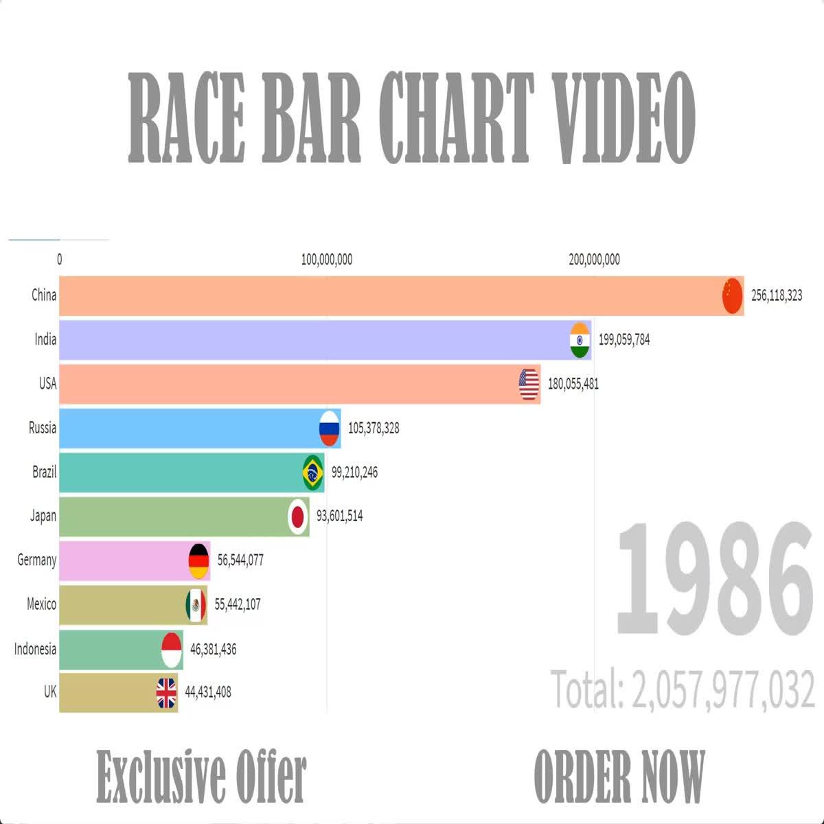 I will do top rankings bar chart race videos for YouTube