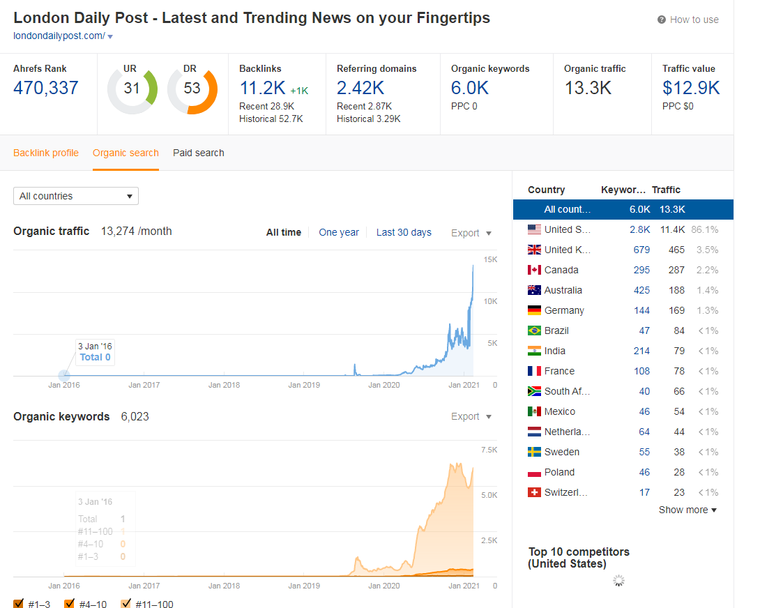 Publish Premium Guest Post On Londondailypost.com google news approved