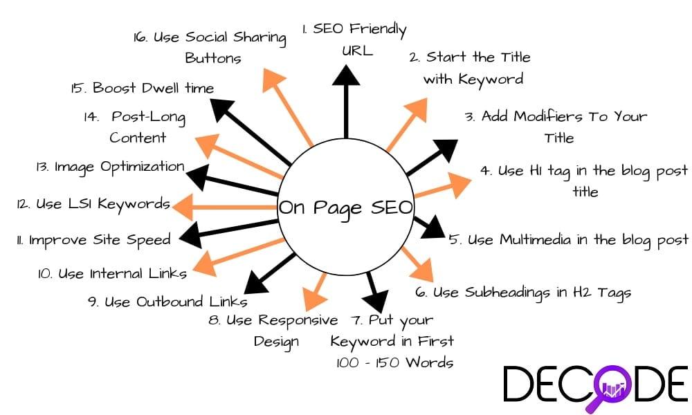 The Complete On-Page Optimization Package - Extensive Keyword Research & Competitor Analysis