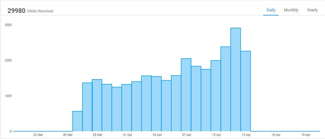 Real 10,000 + Web Traffic WORLDWIDE Search Engine ,Social Media for $1