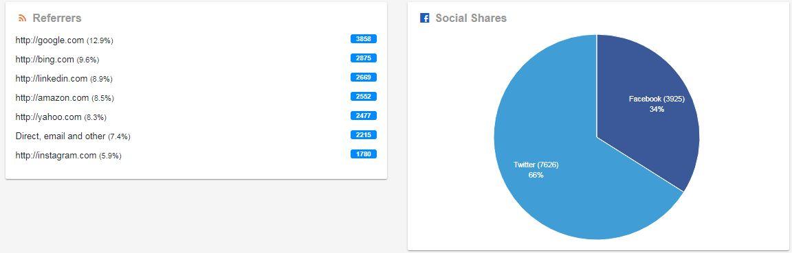 Real 10,000 + Web Traffic WORLDWIDE Search Engine ,Social Media for $1