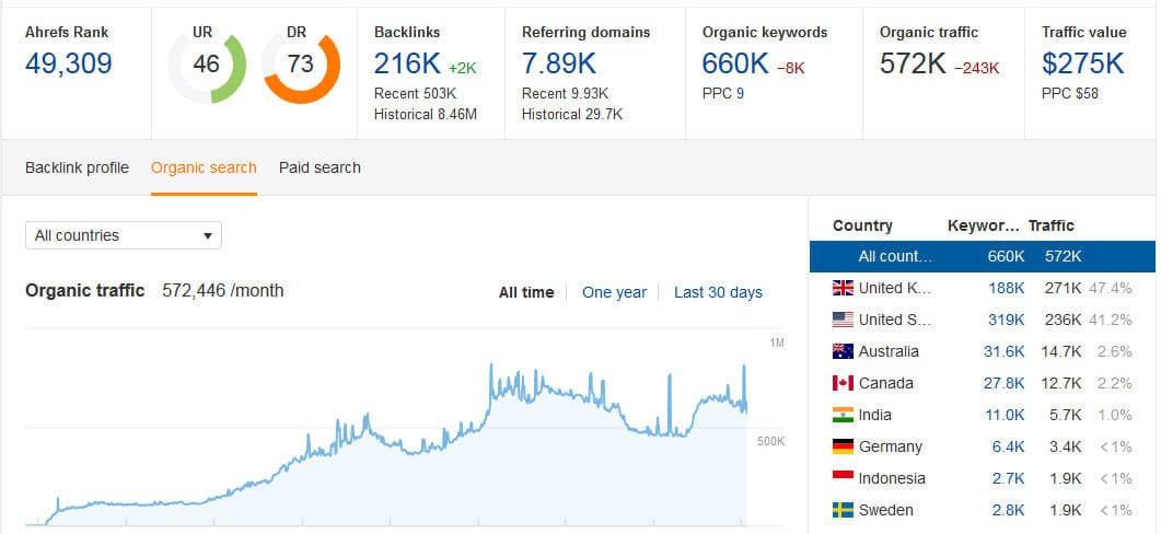 provide guest post on da 75 traffic 572k