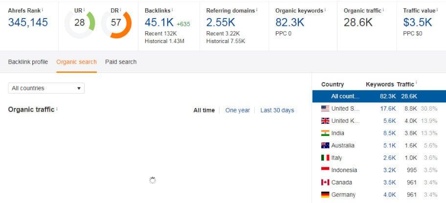 do guest post on da 61 traffic 28k