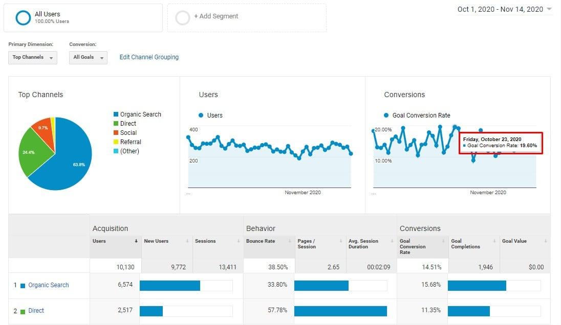 Local SEO Service - Boost You Sale or Coversion