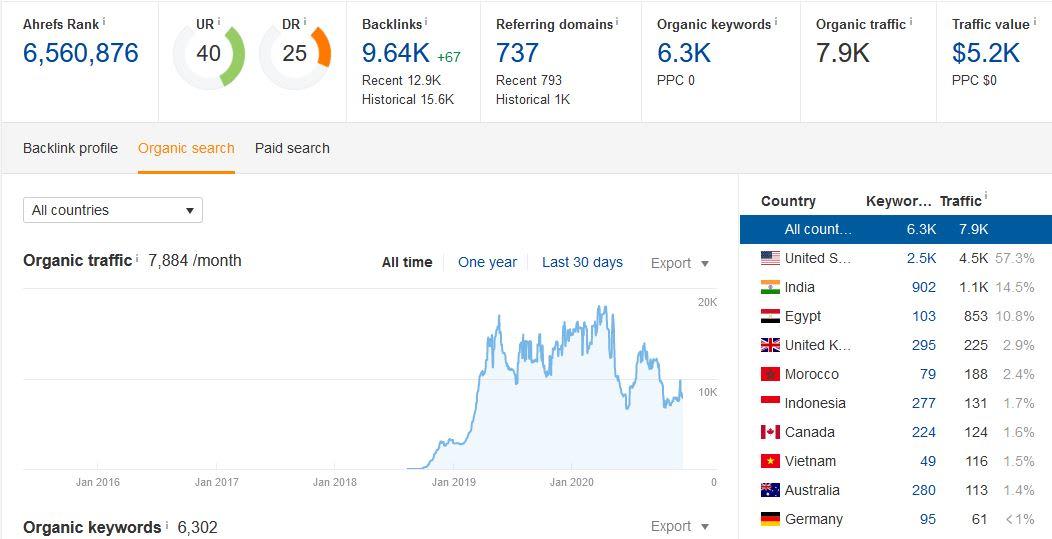 I will create 1 dofollow guest post 7k traffic website