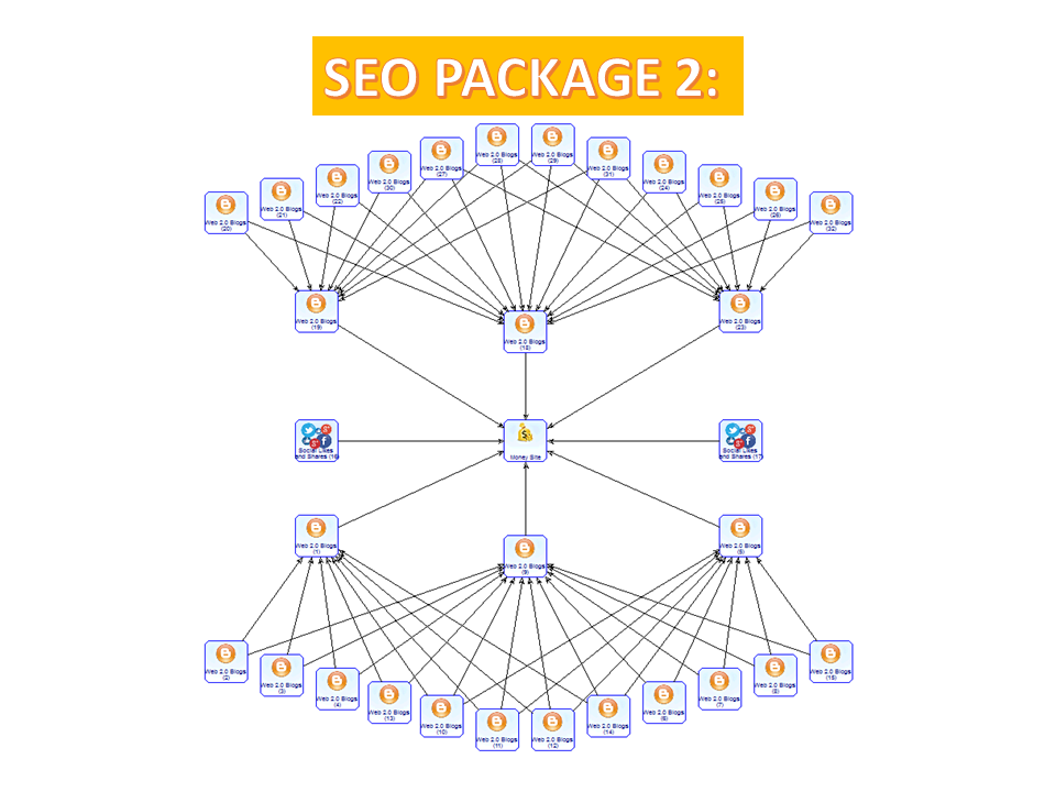 I will run SEO campaign strategy "T1 Power High Niche" for your website