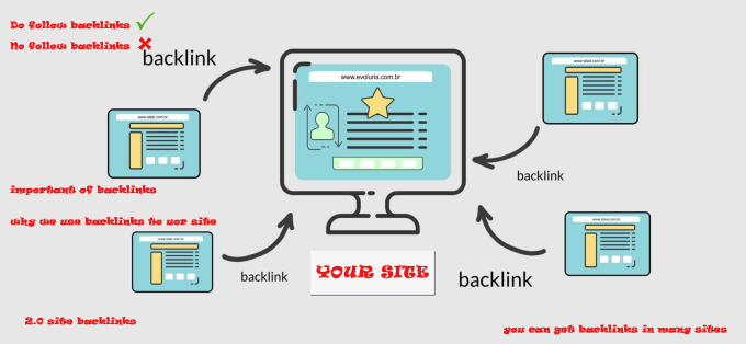 I will create a High Quality Backlinks to your site for get a good rank in Google