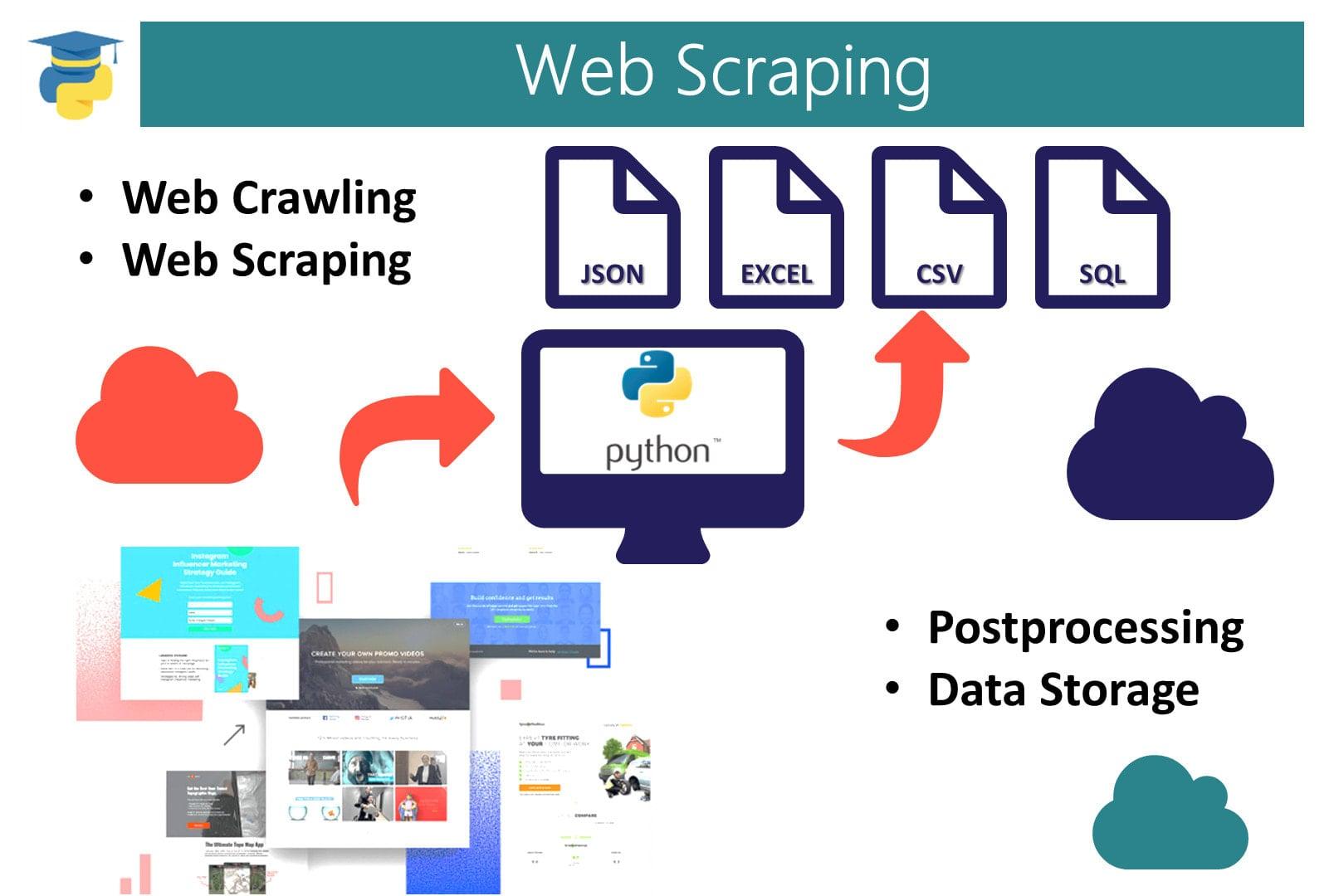 i will do python scripting, coding, data API and web scraping