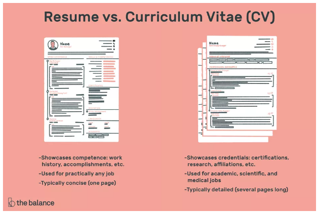 I will create your Resume/CV and cover letter.