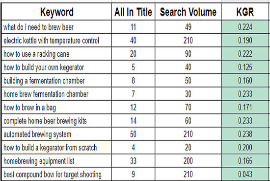 I will do excellent SEO Keyword Research with tools