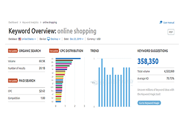 I will do profitable SEO keyword research with competitors