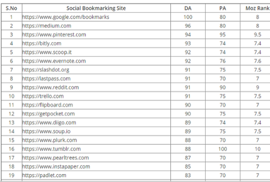 I will do Bookmarking submission manual work