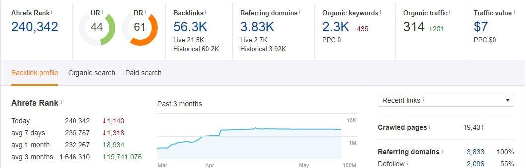 I am providing paid guest at Google News Approved Site