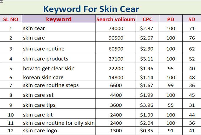 I will do unique keyword research and competitor analysis