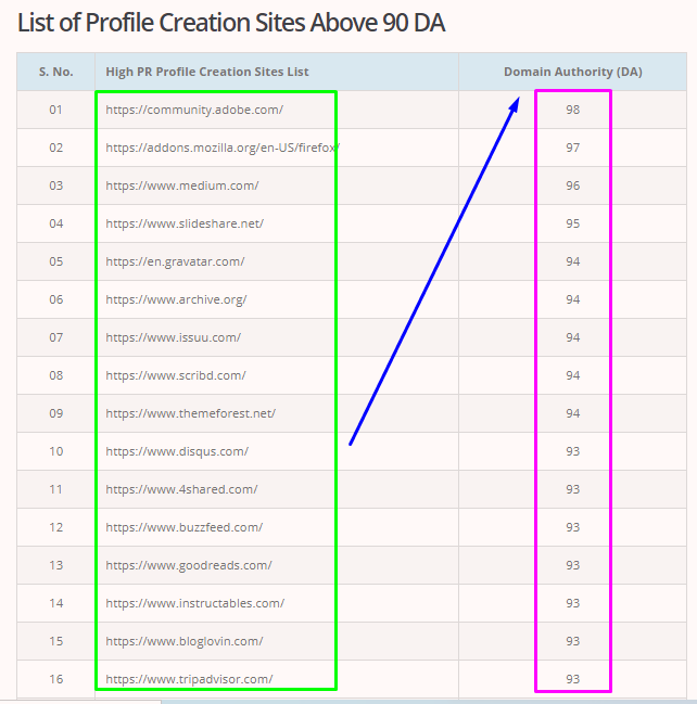 I will create manually 150+ social media profiles seo backlinks
