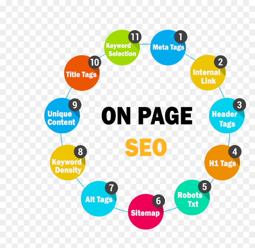 SEO On-Site Optimization: Keyword Research, Title and Meta Optimization, Image Optimization etc