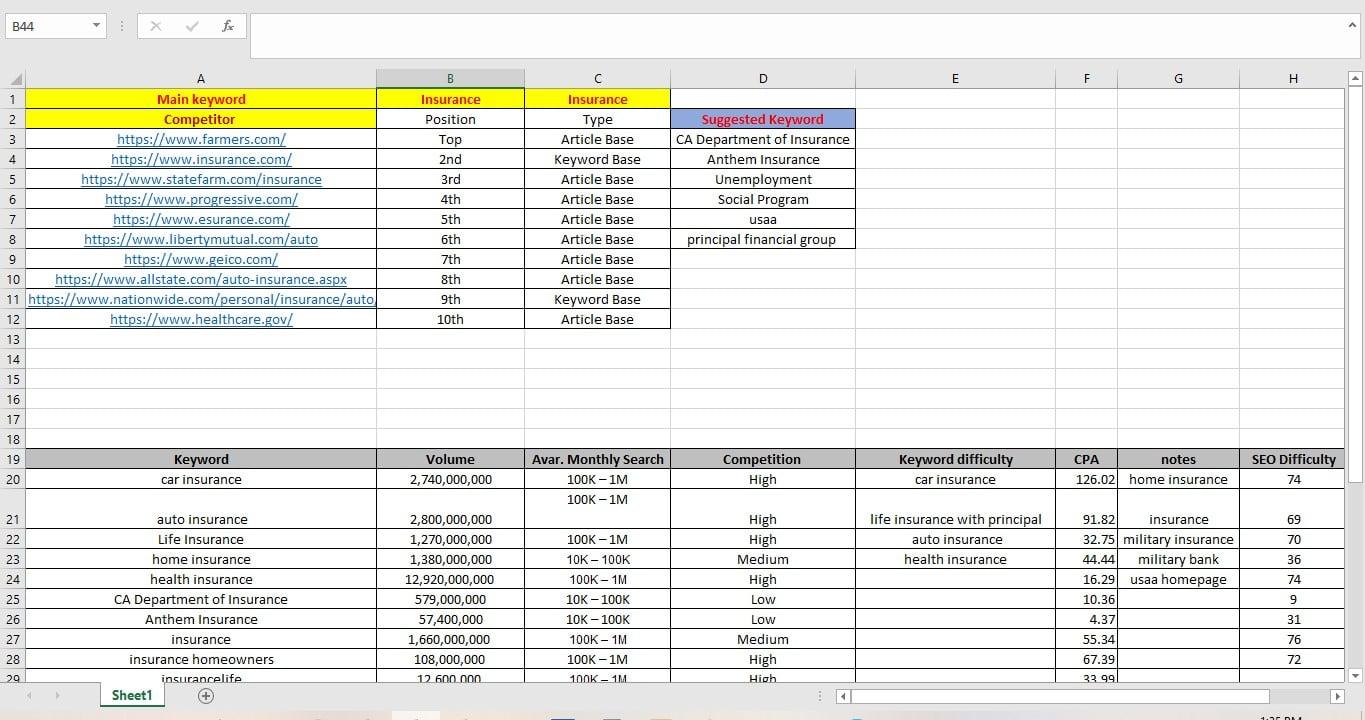I will do best SEO Keyword Research & Competitor Analysis for your website