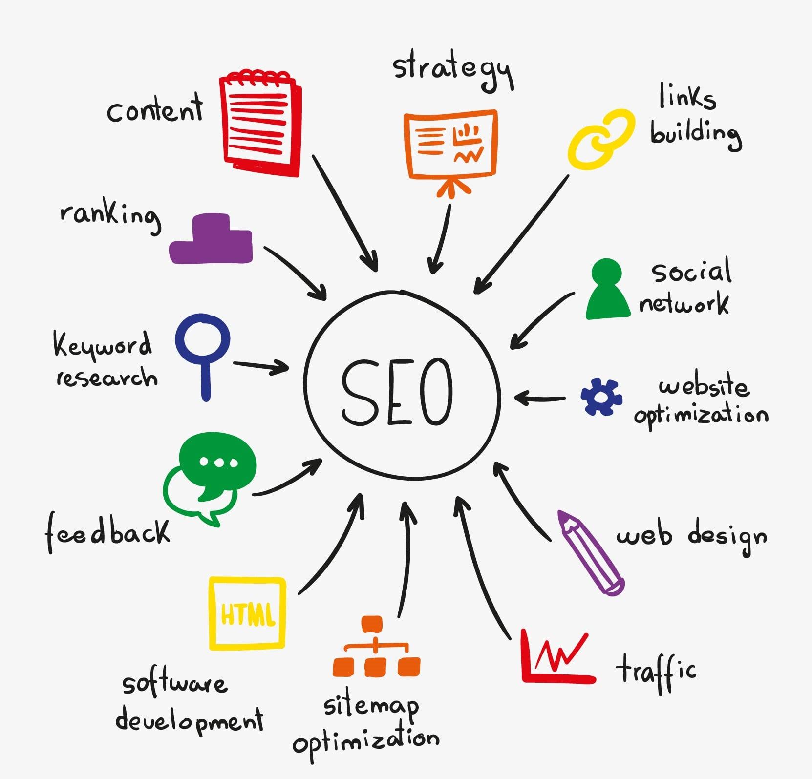 I will do an effective SEO Keyword Research 