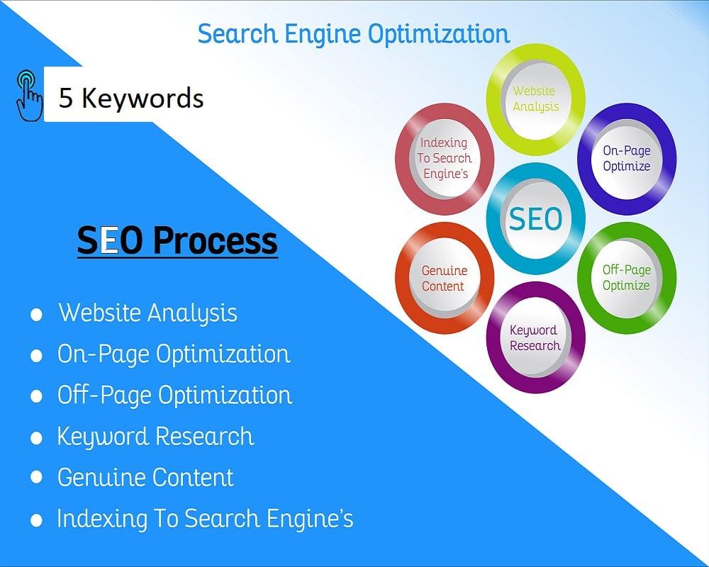 I will optimize your on page seo factors to help you rank better on google