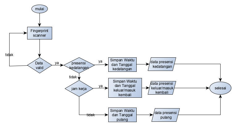 Diagram and Flowchart for Information System design