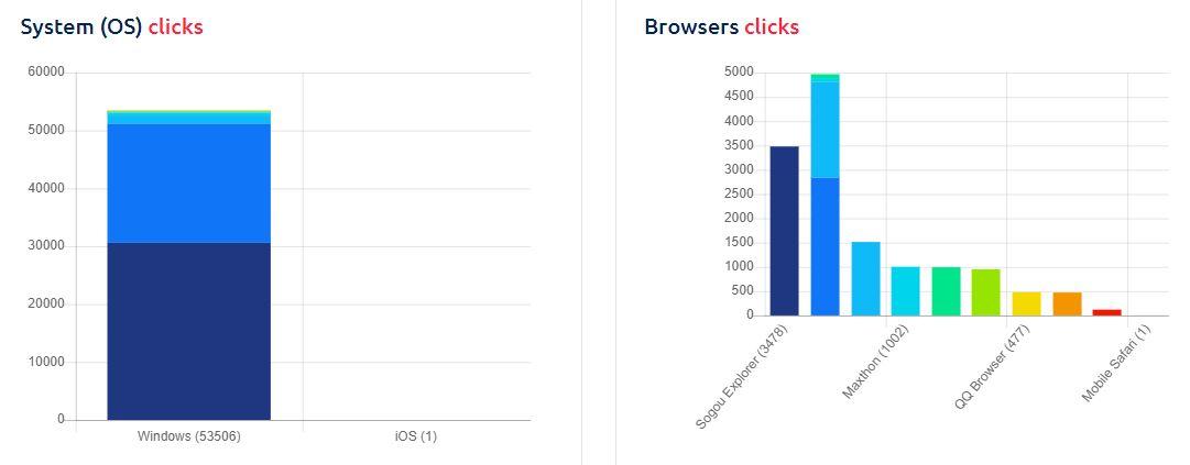30,000 REAL WEBSITE TRAFFIC worldwide to your targeted Blog/website