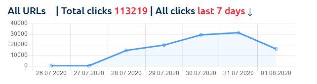 30,000 REAL WEBSITE TRAFFIC worldwide to your targeted Blog/website