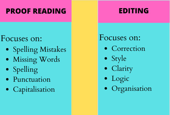 I will proofread and edit for grammar check, spelling, and punctuation.