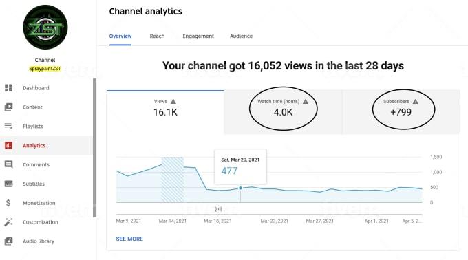 I will do YouTube Video promotion for monetization