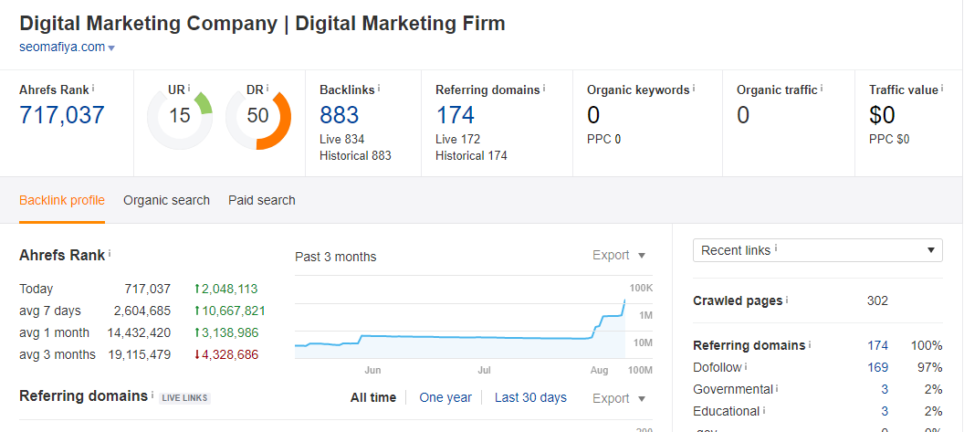 I am accepting free guest post on DR 50 site