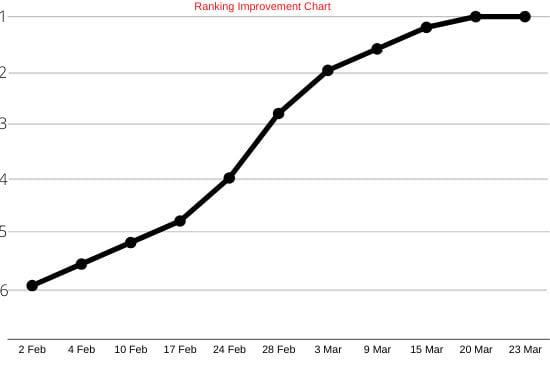White Hat SEO Link Building Backlinks Service For Fast Google Ranking