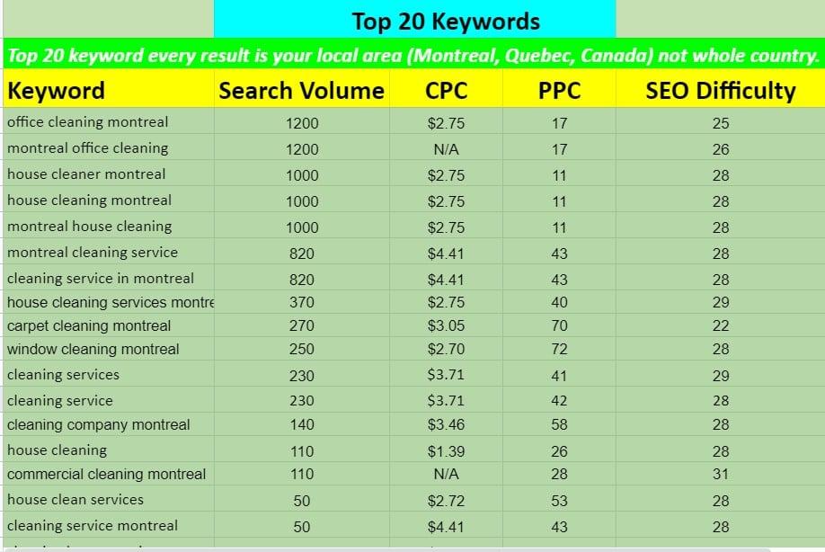 Most Profitable Keywords Research For Your Site and Blog 