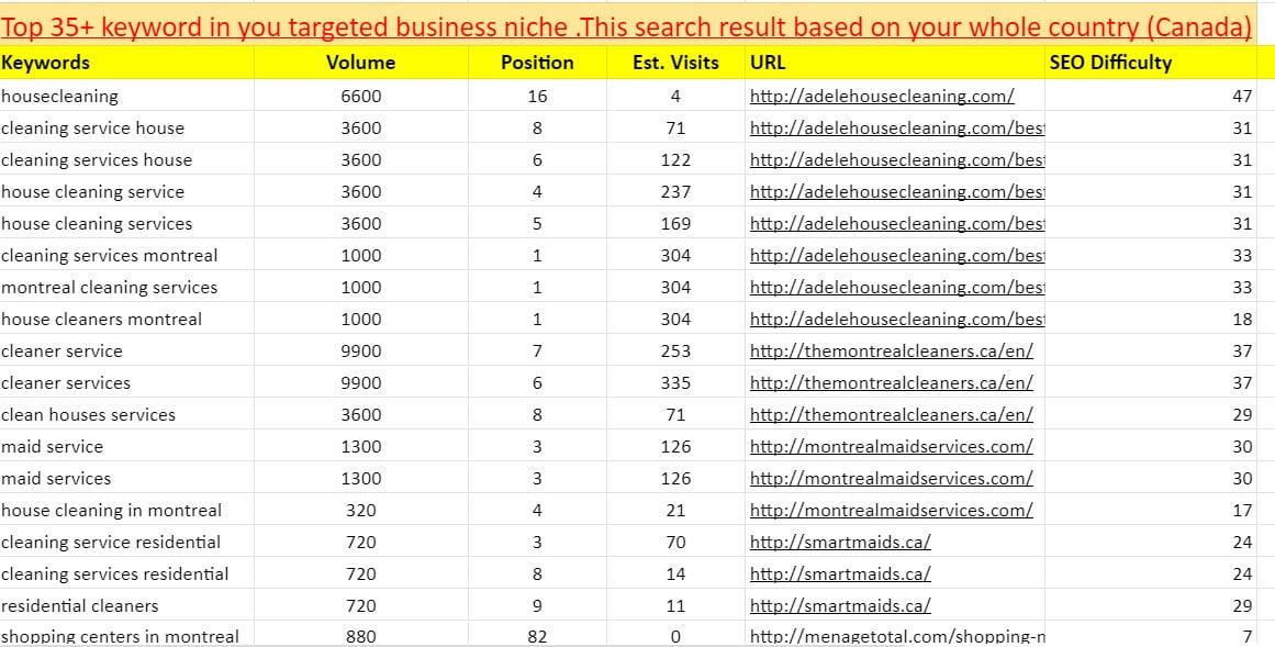 Most Profitable Keywords Research For Your Site and Blog 