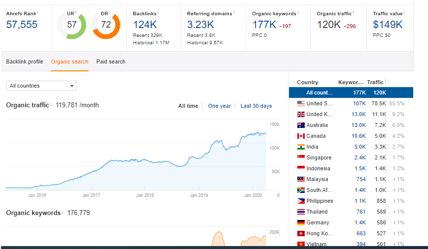 High quality Relevant Niche Edit/Existing Content Links